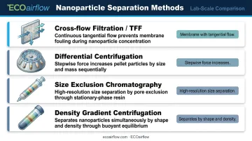 Four lab-scale nanoparticle separation methods process flow comparison infographic