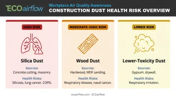 Three construction dust types health risks comparison chart silica wood gypsum