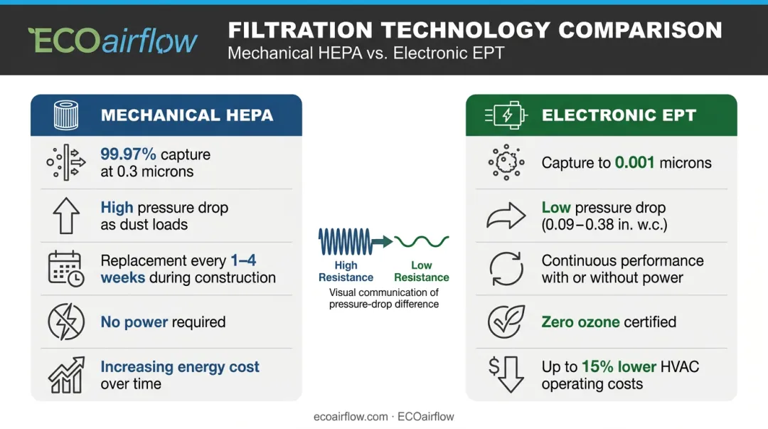 Mechanical HEPA versus electronic EPT air filter pressure drop performance comparison infographic
