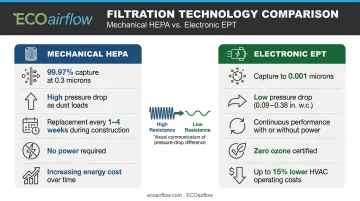 Mechanical HEPA versus electronic EPT air filter pressure drop performance comparison infographic