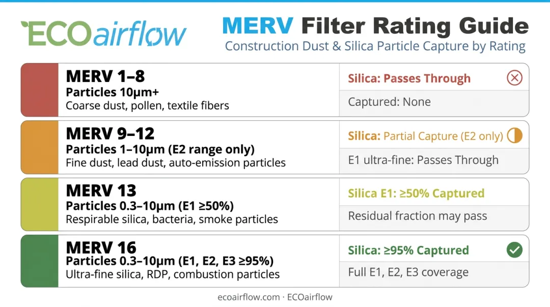 MERV rating scale comparison E1 E2 E3 particle capture efficiency construction dust