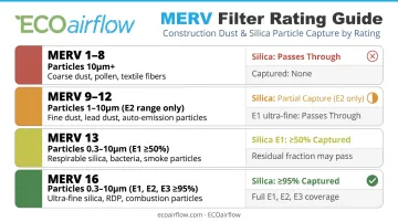 MERV rating scale comparison E1 E2 E3 particle capture efficiency construction dust