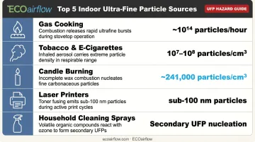 Top five indoor ultrafine particle sources with measured particle concentration data