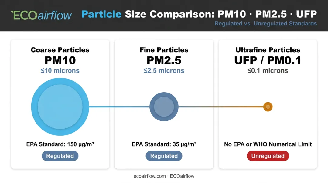 Particle size hierarchy comparison chart PM10 PM2.5 and UFP regulatory status