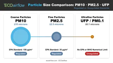 Particle size hierarchy comparison chart PM10 PM2.5 and UFP regulatory status
