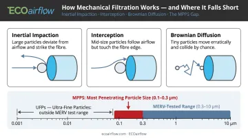 Mechanical filter particle capture mechanisms versus MPPS filtration gap diagram