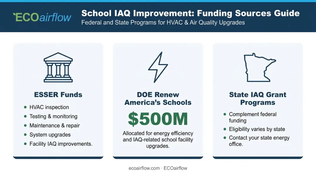 Three federal school IAQ funding sources ESSER DOE Renew Americas Schools and state grants