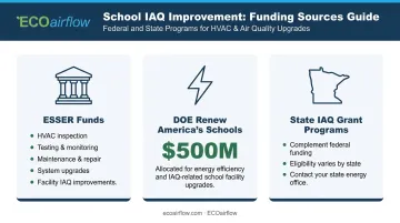 Three federal school IAQ funding sources ESSER DOE Renew Americas Schools and state grants