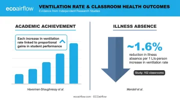 Ventilation rate impact on student illness absence and academic achievement research findings