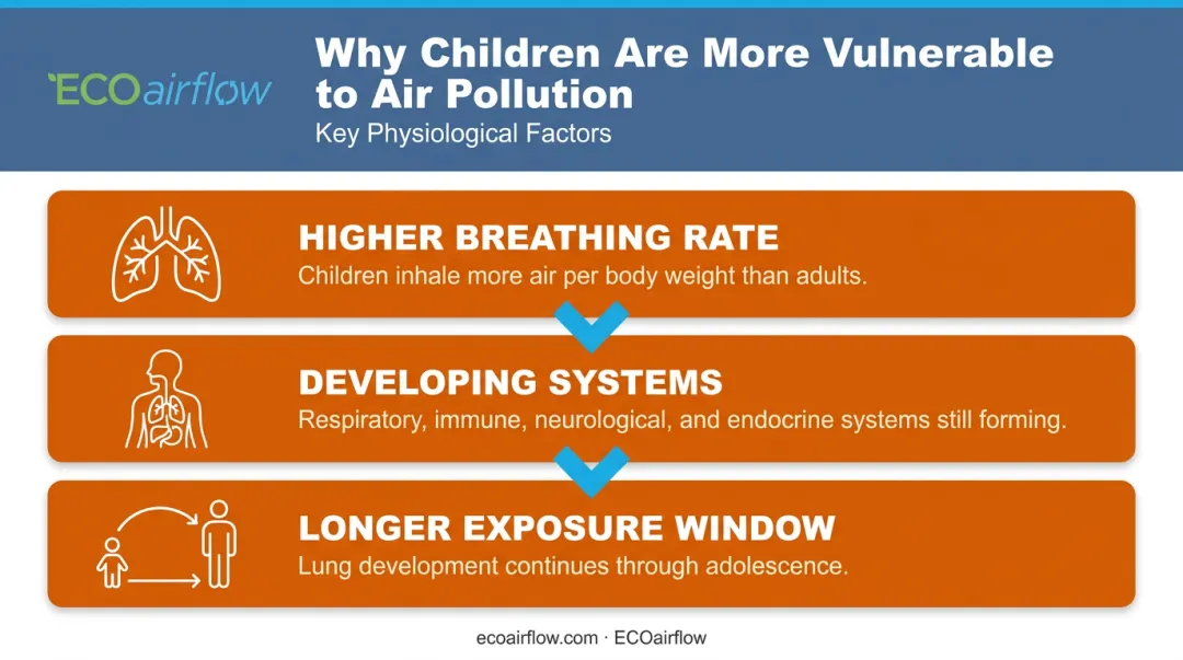 Three reasons children are more vulnerable to indoor air pollution than adults