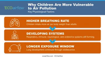 Three reasons children are more vulnerable to indoor air pollution than adults