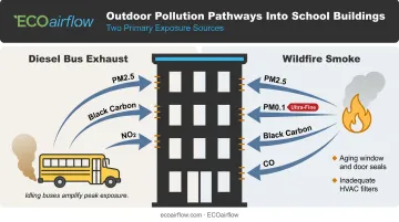 Two outdoor pollution sources entering school buildings diesel exhaust and wildfire smoke