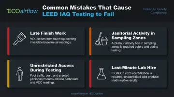 Four common LEED IAQ testing failure causes and avoidance strategies infographic