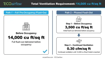 LEED flush-out two sub-paths comparison showing occupancy and ventilation requirements