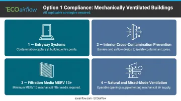 LEED Enhanced IAQ Option 1 four mandatory strategy areas overview infographic