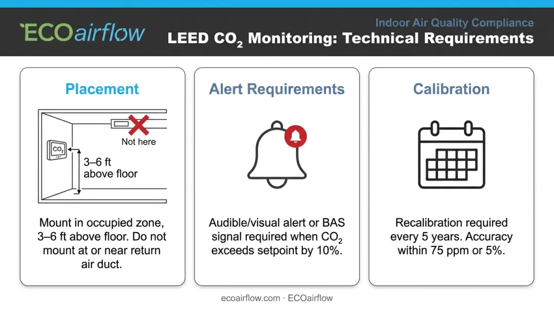 LEED CO2 monitor placement calibration and alert requirements for densely occupied spaces