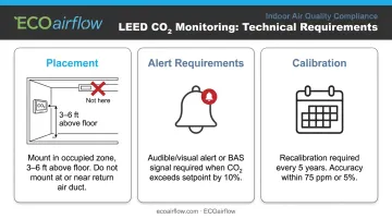 LEED CO2 monitor placement calibration and alert requirements for densely occupied spaces
