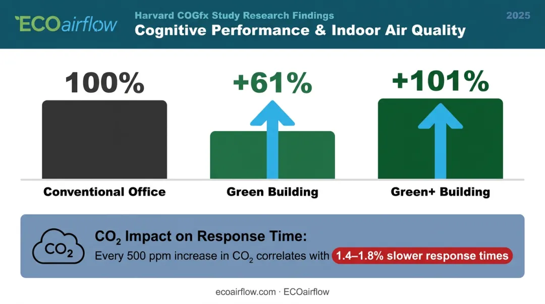 Indoor air quality cognitive performance improvement comparison Green versus conventional office environments