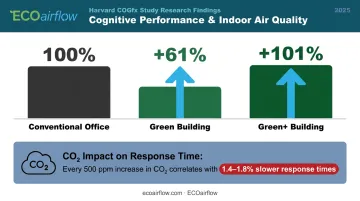 Indoor air quality cognitive performance improvement comparison Green versus conventional office environments