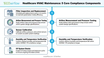 Five-component healthcare HVAC compliance maintenance program checklist infographic