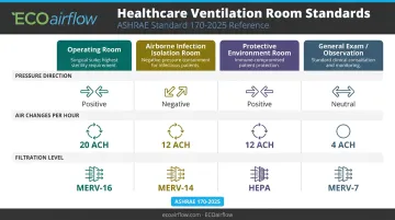 ASHRAE 170 hospital room type requirements comparison chart pressure ACH filtration