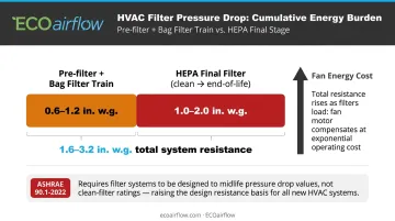 HEPA filter pressure drop energy cost progression from clean to end-of-life infographic