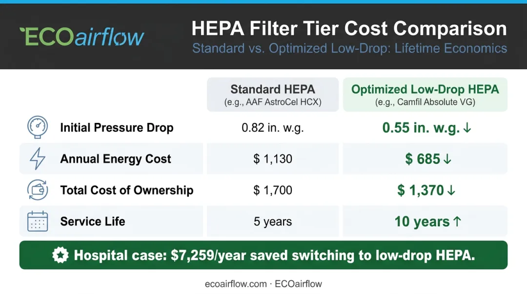 Optimized low-drop HEPA versus standard HEPA total cost of ownership comparison infographic
