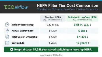 Optimized low-drop HEPA versus standard HEPA total cost of ownership comparison infographic