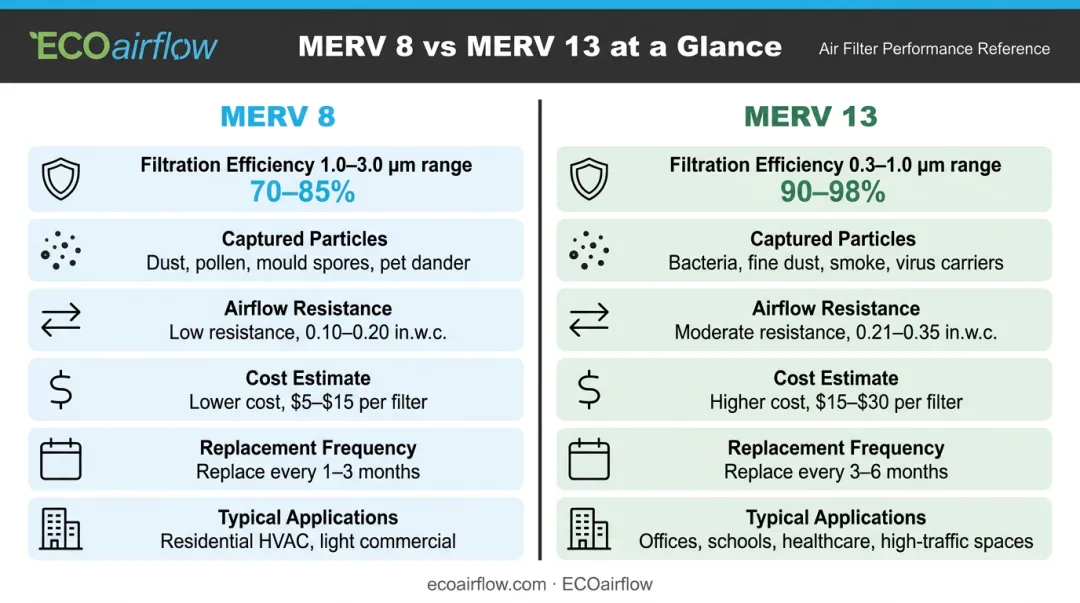MERV 8 versus MERV 13 filter specifications side-by-side comparison chart