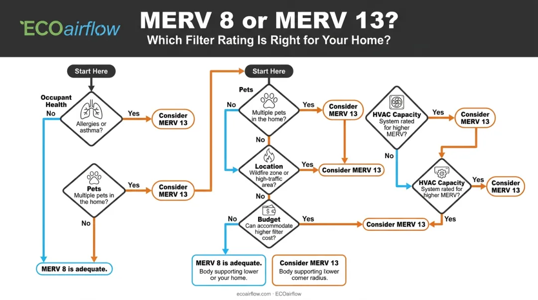 MERV 8 to MERV 13 upgrade decision framework five-factor evaluation flowchart