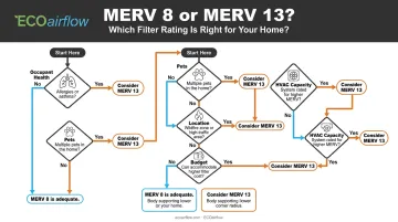 MERV 8 to MERV 13 upgrade decision framework five-factor evaluation flowchart