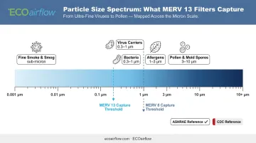 MERV 13 particle capture range including bacteria virus carriers and smoke particles