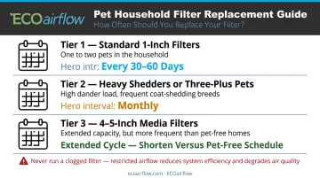 HVAC filter replacement frequency schedule for pet owners by household size