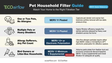 MERV filter rating recommendation chart by pet household type and allergy status