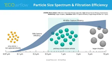 SARS-CoV-2 aerosol carrier particle size range and MERV 13 capture efficiency diagram