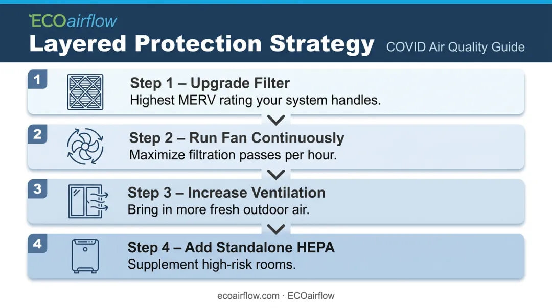 4-step layered COVID air protection strategy process flow infographic