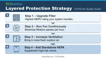 4-step layered COVID air protection strategy process flow infographic