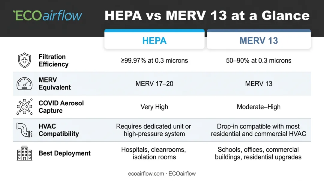 HEPA versus MERV 13 filter side-by-side comparison infographic with key metrics