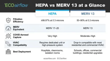 HEPA versus MERV 13 filter side-by-side comparison infographic with key metrics