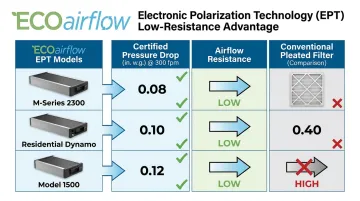 ECOairflow EPT filter product lineup showing M-Series Dynamo and Model 1500 pressure drop specs