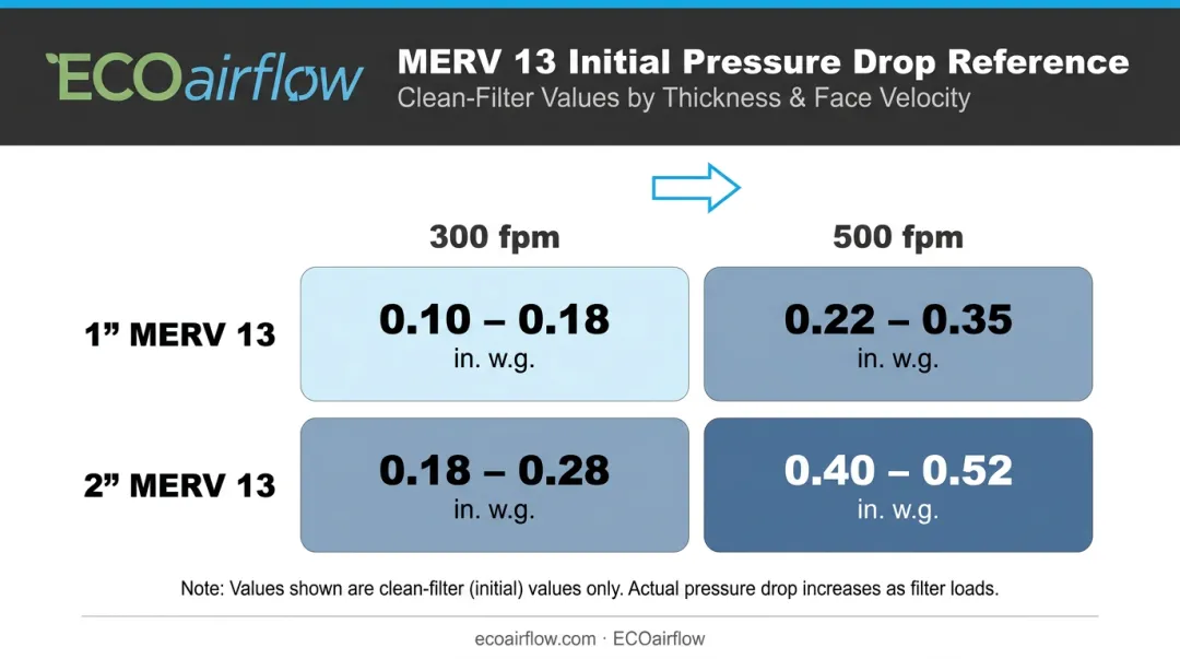 MERV 13 filter pressure drop comparison table by thickness and face velocity