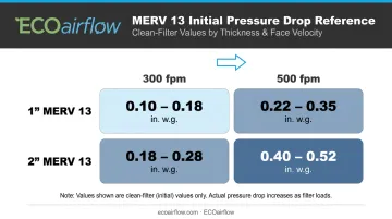 MERV 13 filter pressure drop comparison table by thickness and face velocity