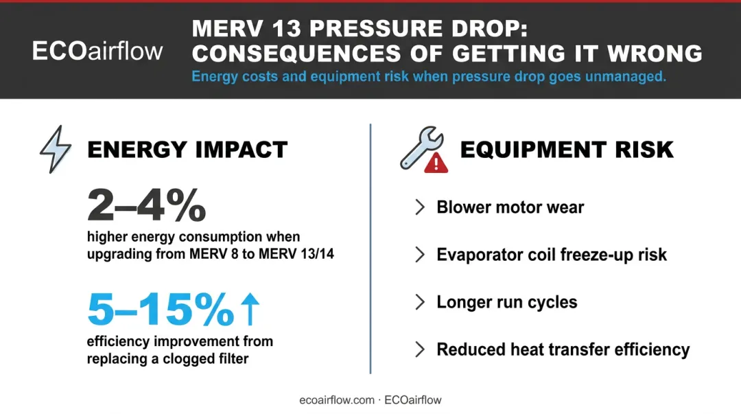 MERV 13 high pressure drop energy and equipment consequences two-column impact infographic