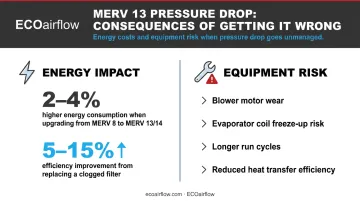 MERV 13 high pressure drop energy and equipment consequences two-column impact infographic