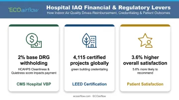 Hospital IAQ financial and compliance levers CMS LEED HCAHPS patient satisfaction comparison