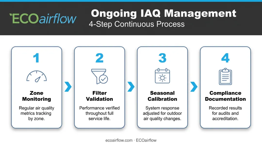 Four-step ongoing hospital IAQ monitoring and compliance management process flow
