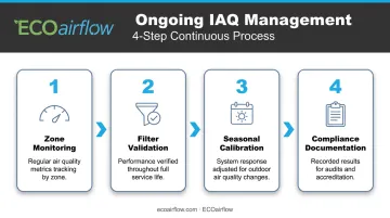 Four-step ongoing hospital IAQ monitoring and compliance management process flow