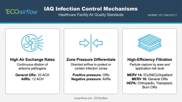 Three hospital IAQ infection control mechanisms air exchange pressure filtration standards