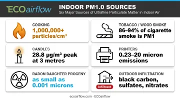 Six common indoor PM1.0 sources with particle concentration data points