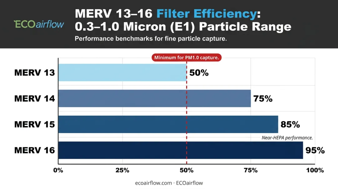 MERV 13 through 16 filter efficiency ratings for PM1.0 sub-micron particle capture